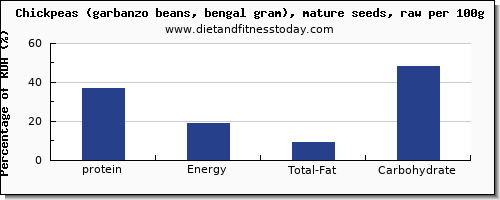 protein and nutrition facts in garbanzo beans per 100g